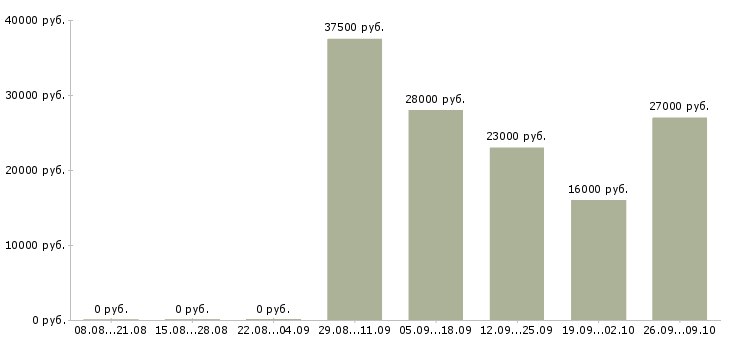 Вакансии бухгалтер по заработной плате Колпино - Медиана зарплат бухгалтер по заработной плате Колпино за 2 месяца