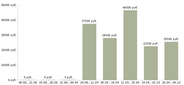 Вакансии бухгалтер по заработной плате в Ногинске - Медиана зарплат бухгалтер по заработной плате в Ногинске за 2 месяца