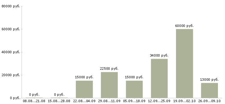 Вакансии в социальных сетях в Курске - Медиана зарплат в социальных сетях в Курске за 2 месяца