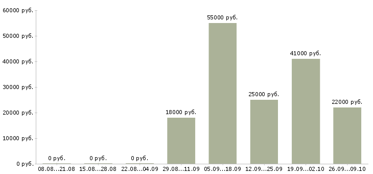 Вакансии ведущий технолог в Челябинске - Медиана зарплат ведущий технолог в Челябинске за 2 месяца