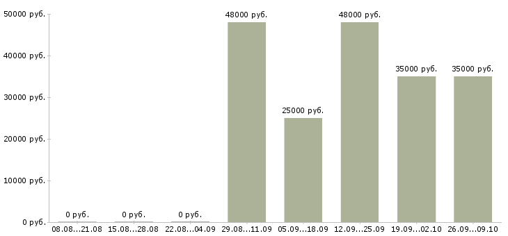 Вакансии водитель на автомобиль компании в Казани - Медиана зарплат водитель на автомобиль компании в Казани за 2 месяца