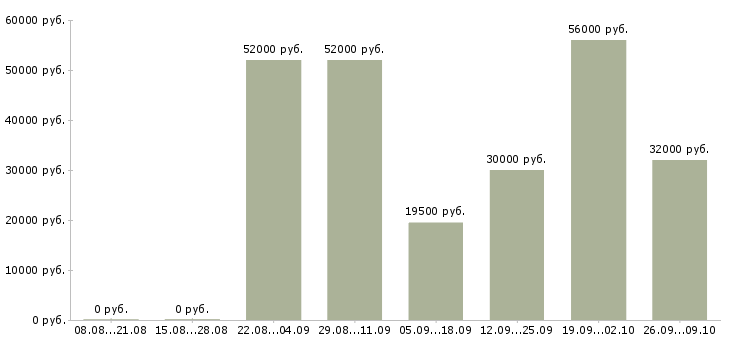 Вакансии грузчик график работы 2 2 в Туле - Медиана зарплат грузчик график работы 2 2 в Туле за 2 месяца