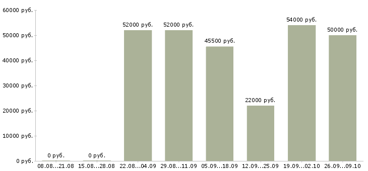 Вакансии грузчик сменный в Рязани - Медиана зарплат грузчик сменный в Рязани за 2 месяца