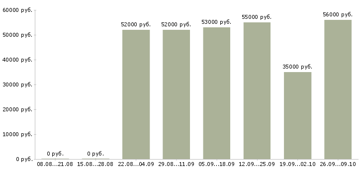 Вакансии грузчики с проживанием в Калуге - Медиана зарплат грузчики с проживанием в Калуге за 2 месяца