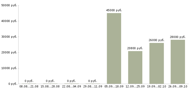 Вакансии директор по контролю в Архангельске - Медиана зарплат директор по контролю в Архангельске за 2 месяца