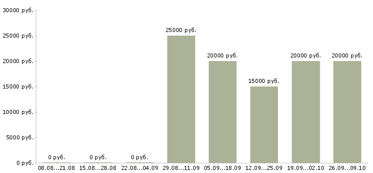 Вакансии дистанционная работа в Мурманске - Медиана зарплат дистанционная работа в Мурманске за 2 месяца