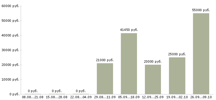 Вакансии дома без опыта работы в Туле - Медиана зарплат дома без опыта работы в Туле за 2 месяца
