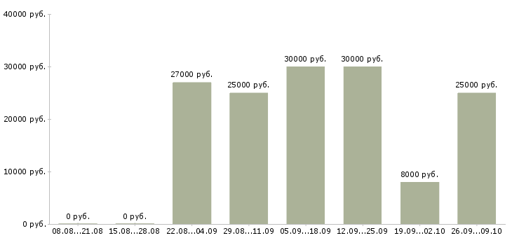 Вакансии зарабатывай а не работай в Липецке - Медиана зарплат зарабатывай а не работай в Липецке за 2 месяца