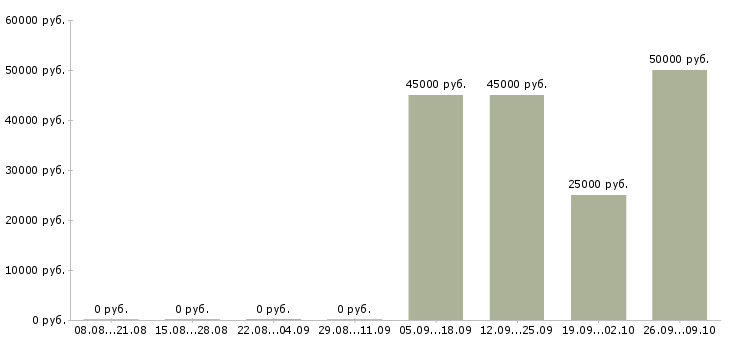 Вакансии инженер по автоматизации в Уфе - Медиана зарплат инженер по автоматизации в Уфе за 2 месяца