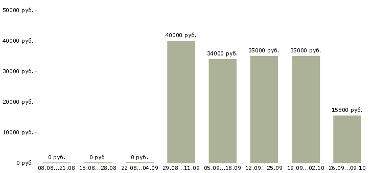Вакансии инженер по оборудованию в Ярославле - Медиана зарплат инженер по оборудованию в Ярославле за 2 месяца