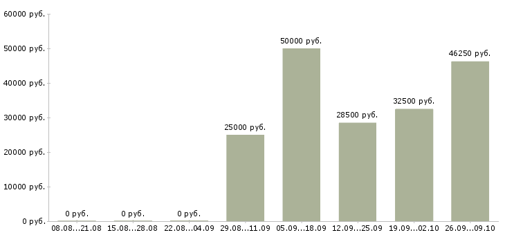 Вакансии инженер по учету Нижний новгород - Медиана зарплат инженер по учету Нижний новгород за 2 месяца