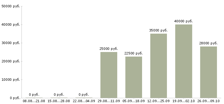 Вакансии инженер строительного контроля Башкортостан - Медиана зарплат инженер строительного контроля Башкортостан за 2 месяца