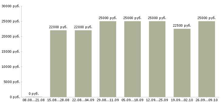 Вакансии интернет подработка в Калининграде - Медиана зарплат интернет подработка в Калининграде за 2 месяца