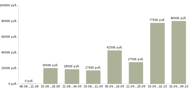 Вакансии как работать и зарабатывать в Ярославле - Медиана зарплат как работать и зарабатывать в Ярославле за 2 месяца