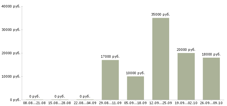 Вакансии кассир 2 2 в Ижевске - Медиана зарплат кассир 2 2 в Ижевске за 2 месяца