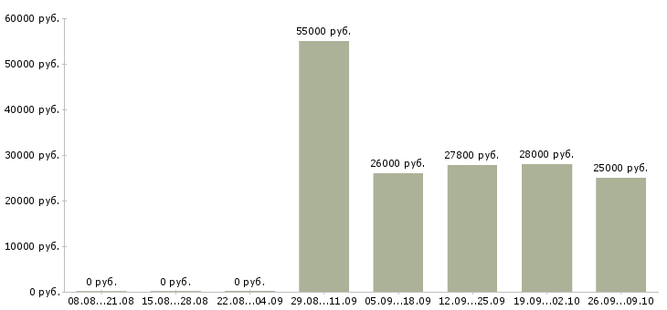 Вакансии кассир в день в Балашихе - Медиана зарплат кассир в день в Балашихе за 2 месяца
