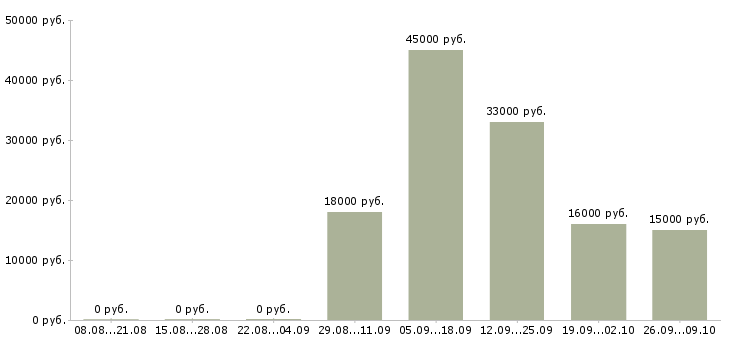 Вакансии кассир с опытом в Волгограде - Медиана зарплат кассир с опытом в Волгограде за 2 месяца