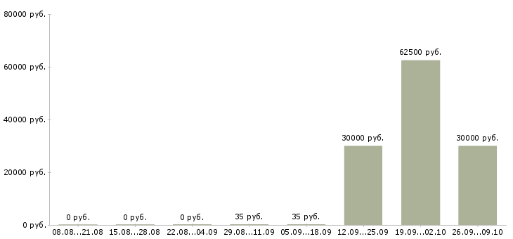 Вакансии коммерческий менеджер в Сургуте - Медиана зарплат коммерческий менеджер в Сургуте за 2 месяца