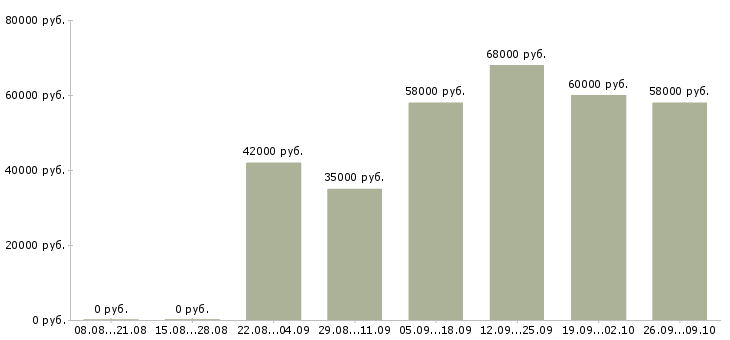 Вакансии комплектовщик вахтой в Архангельске - Медиана зарплат комплектовщик вахтой в Архангельске за 2 месяца