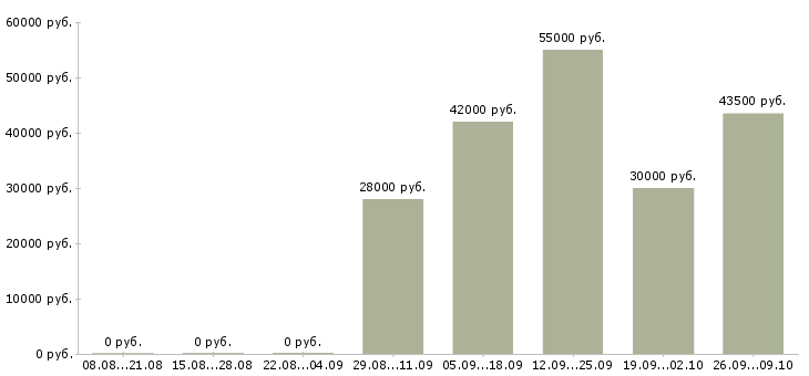 Вакансии комплектовщик на вахту в Ставрополе - Медиана зарплат комплектовщик на вахту в Ставрополе за 2 месяца