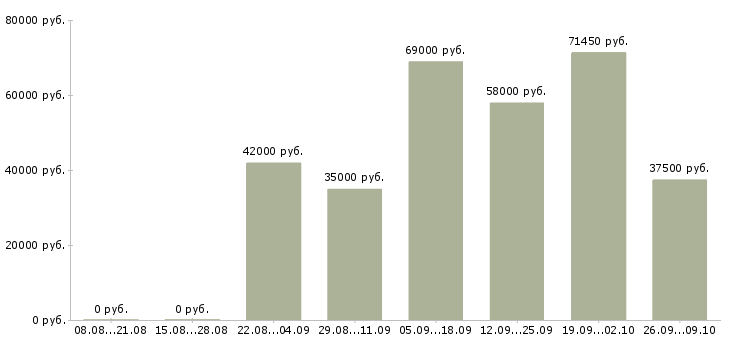 Вакансии комплектовщик на работу вахтой в Архангельске - Медиана зарплат комплектовщик на работу вахтой в Архангельске за 2 месяца