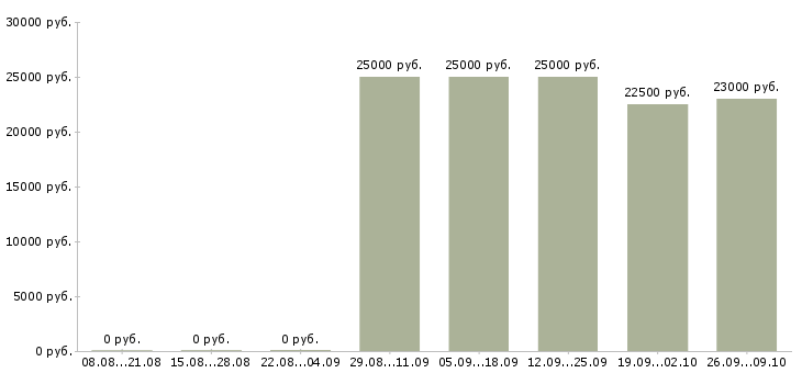 Вакансии консультант по продукции в Красноярске - Медиана зарплат консультант по продукции в Красноярске за 2 месяца