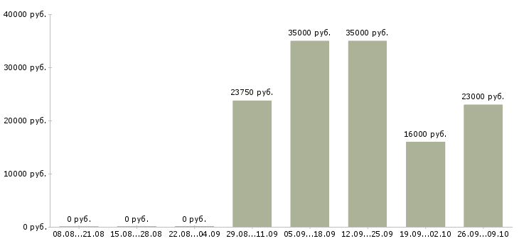 Вакансии корпоративный менеджер по продажам в Тамбове - Медиана зарплат корпоративный менеджер по продажам в Тамбове за 2 месяца