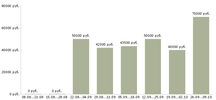 Вакансии креативный директор Санкт-петербург - Медиана зарплат креативный директор Санкт-петербург за 2 месяца