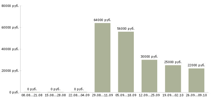 Вакансии менеджер для работы в офисе в Калининграде - Медиана зарплат менеджер для работы в офисе в Калининграде за 2 месяца