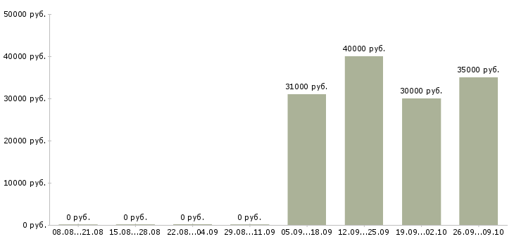 Вакансии менеджер категории Чувашия - Медиана зарплат менеджер категории Чувашия за 2 месяца