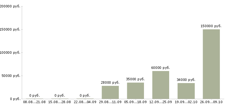 Вакансии менеджер корпоративных продаж в Мурманске - Медиана зарплат менеджер корпоративных продаж в Мурманске за 2 месяца