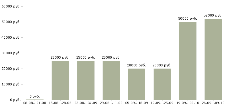 Вакансии менеджер на дому в интернете в Орле - Медиана зарплат менеджер на дому в интернете в Орле за 2 месяца