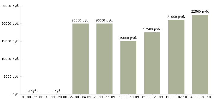 Вакансии менеджер на дому в интернете в Чебоксарах - Медиана зарплат менеджер на дому в интернете в Чебоксарах за 2 месяца