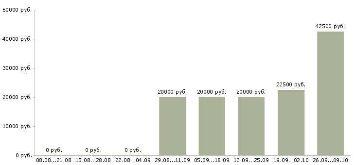 Вакансии менеджер по договорам в Саранске - Медиана зарплат менеджер по договорам в Саранске за 2 месяца