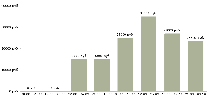 Вакансии менеджер по звонкам в Новокузнецке - Медиана зарплат менеджер по звонкам в Новокузнецке за 2 месяца