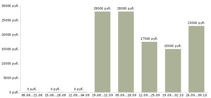 Вакансии менеджер по интернет продажам в Тольятти - Медиана зарплат менеджер по интернет продажам в Тольятти за 2 месяца