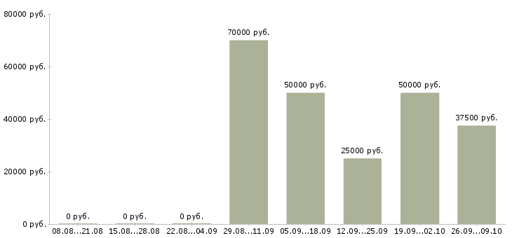 Вакансии менеджер по ключевым клиентам в Красноярске - Медиана зарплат менеджер по ключевым клиентам в Красноярске за 2 месяца