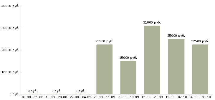 Вакансии менеджер по коммуникациям Татарстан - Медиана зарплат менеджер по коммуникациям Татарстан за 2 месяца