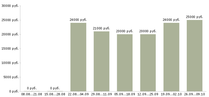 Вакансии менеджер по контролю в Астрахани - Медиана зарплат менеджер по контролю в Астрахани за 2 месяца