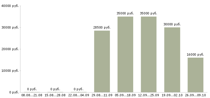 Вакансии менеджер по корпоративным продажам в Тамбове - Медиана зарплат менеджер по корпоративным продажам в Тамбове за 2 месяца