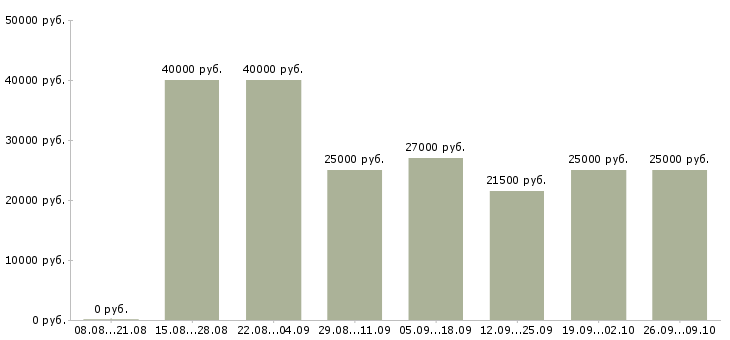 Вакансии менеджер по мотивации в Ульяновске - Медиана зарплат менеджер по мотивации в Ульяновске за 2 месяца