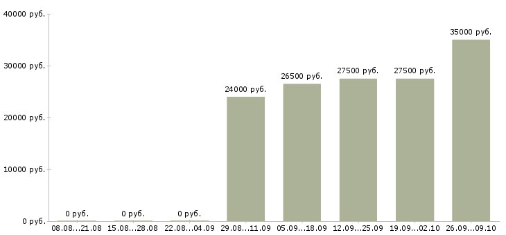 Вакансии менеджер по оборудованию в Владимире - Медиана зарплат менеджер по оборудованию в Владимире за 2 месяца