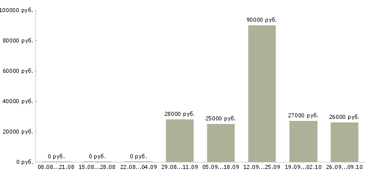 Вакансии менеджер по персоналу и обучению Бурятия - Медиана зарплат менеджер по персоналу и обучению Бурятия за 2 месяца