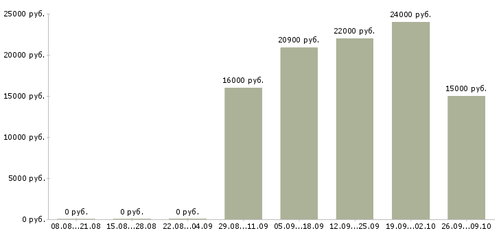 Вакансии менеджер по подбору в Тольятти - Медиана зарплат менеджер по подбору в Тольятти за 2 месяца