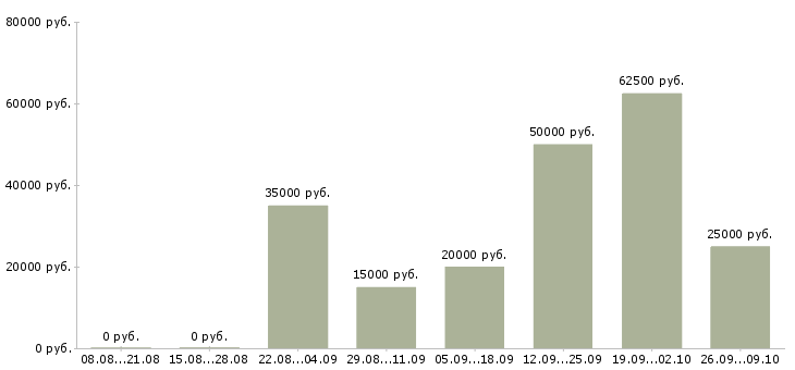 Вакансии менеджер по продажам тренингов в Липецке - Медиана зарплат менеджер по продажам тренингов в Липецке за 2 месяца