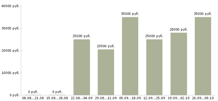 Вакансии менеджер по работе с магазинами в Липецке - Медиана зарплат менеджер по работе с магазинами в Липецке за 2 месяца
