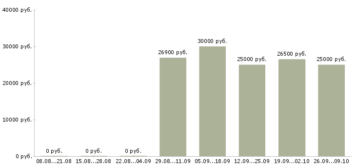 Вакансии менеджер по работе с персоналом в Тольятти - Медиана зарплат менеджер по работе с персоналом в Тольятти за 2 месяца