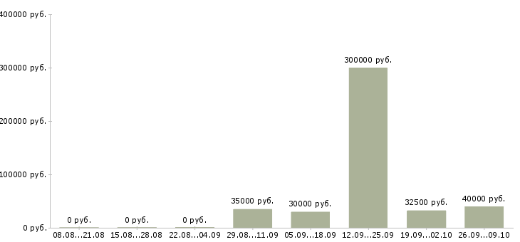 Вакансии менеджер по работе с сетями в Тамбове - Медиана зарплат менеджер по работе с сетями в Тамбове за 2 месяца