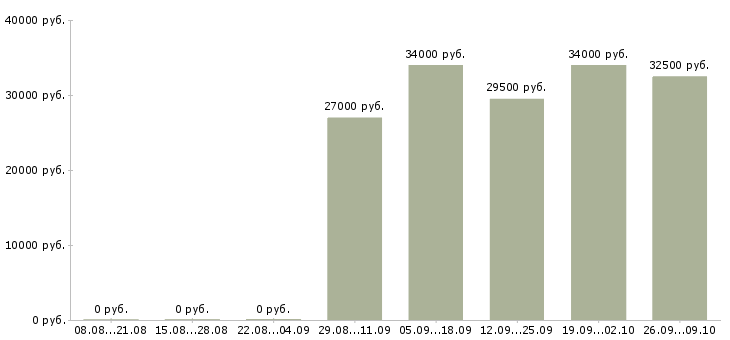 Вакансии менеджер по развитию продаж в Мурманске - Медиана зарплат менеджер по развитию продаж в Мурманске за 2 месяца