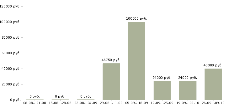 Вакансии менеджер по развитию продаж в Орле - Медиана зарплат менеджер по развитию продаж в Орле за 2 месяца